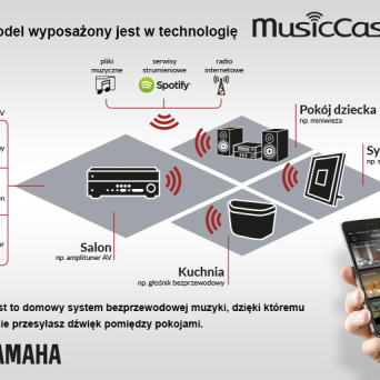 Yamaha MusicCast - bezprzewodowa muzyka w całym domu